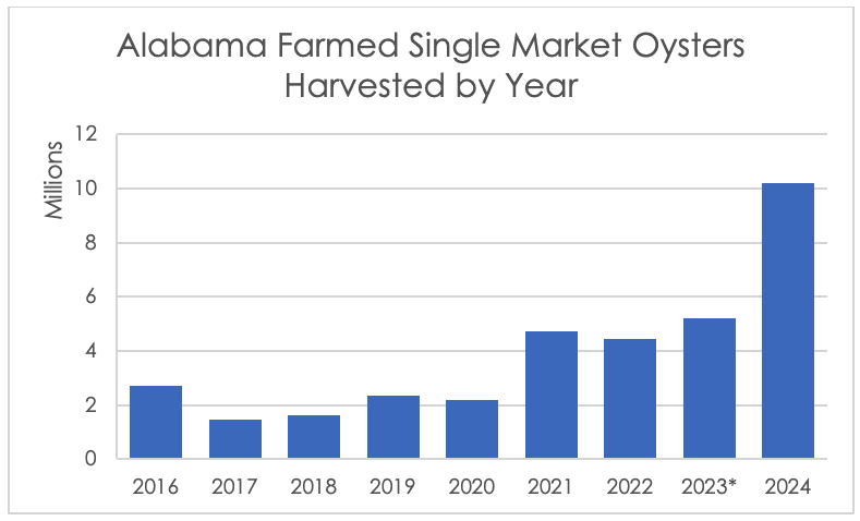 A bar chart showing the Alabama farmed single market oysters harvested by year.